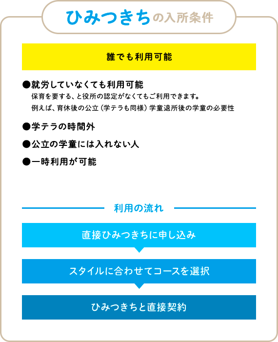 ひみつきちの入所条件