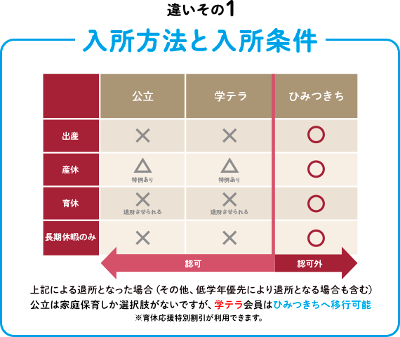 違いその1:入所方法と入所条件