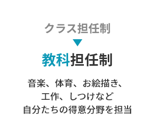 クラス担任制→教科担任制音楽、体育、お絵描き、工作、しつけなど自分たちの得意分野を担当